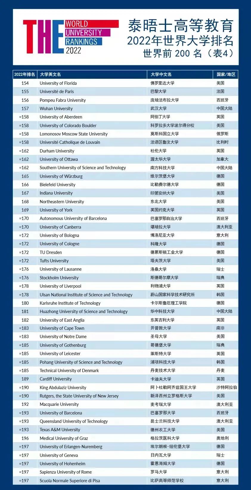 2022年泰晤士世界大学排名前200名单
